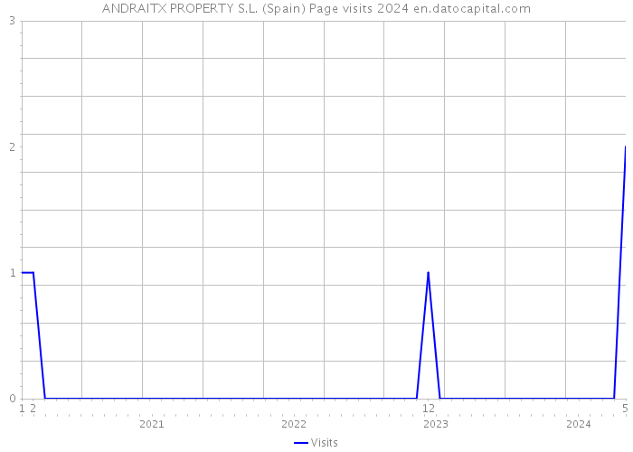 ANDRAITX PROPERTY S.L. (Spain) Page visits 2024 