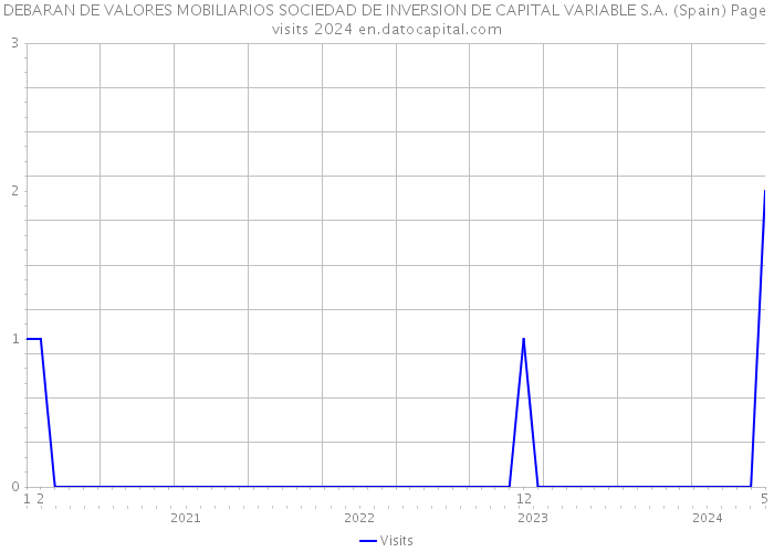 DEBARAN DE VALORES MOBILIARIOS SOCIEDAD DE INVERSION DE CAPITAL VARIABLE S.A. (Spain) Page visits 2024 
