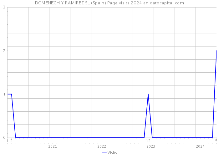 DOMENECH Y RAMIREZ SL (Spain) Page visits 2024 