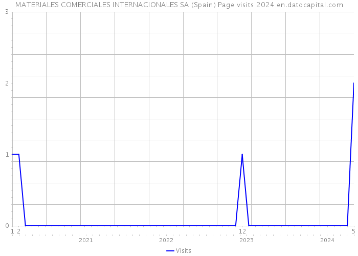 MATERIALES COMERCIALES INTERNACIONALES SA (Spain) Page visits 2024 