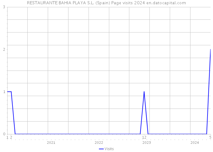 RESTAURANTE BAHIA PLAYA S.L. (Spain) Page visits 2024 