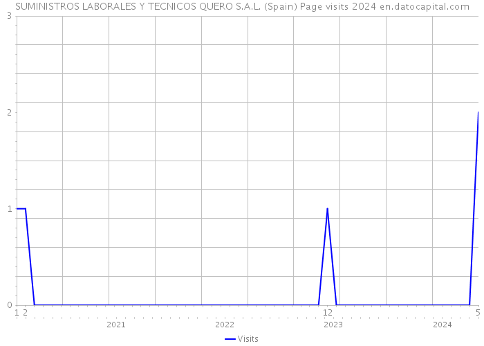 SUMINISTROS LABORALES Y TECNICOS QUERO S.A.L. (Spain) Page visits 2024 