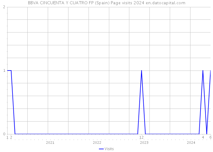 BBVA CINCUENTA Y CUATRO FP (Spain) Page visits 2024 