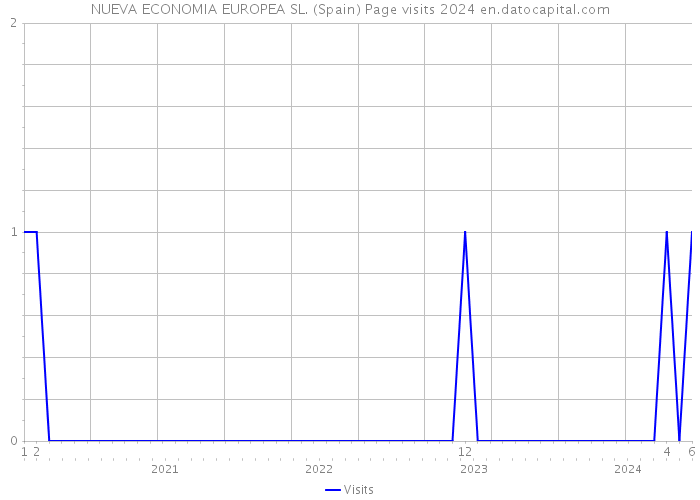NUEVA ECONOMIA EUROPEA SL. (Spain) Page visits 2024 
