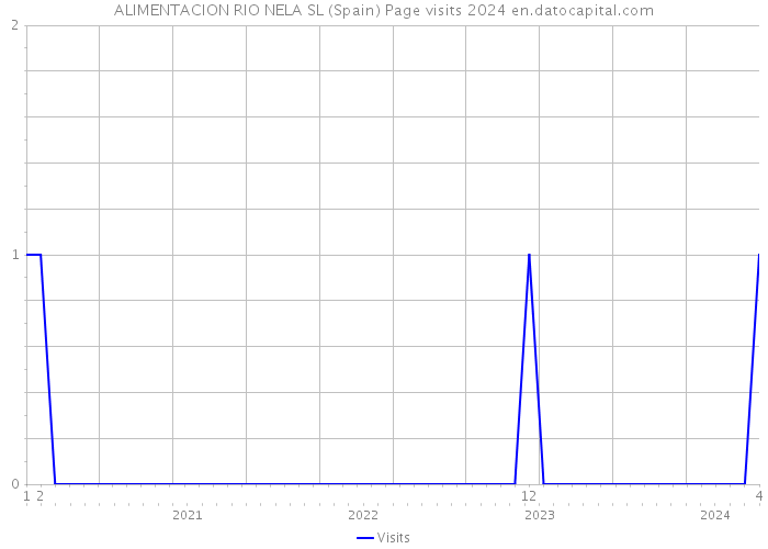 ALIMENTACION RIO NELA SL (Spain) Page visits 2024 