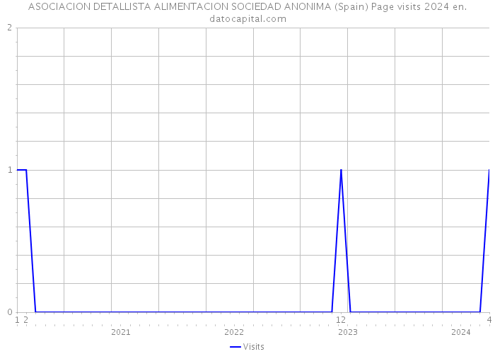 ASOCIACION DETALLISTA ALIMENTACION SOCIEDAD ANONIMA (Spain) Page visits 2024 