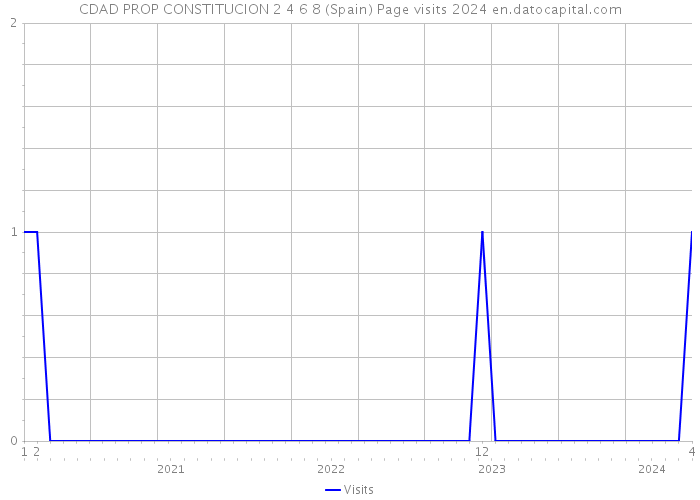 CDAD PROP CONSTITUCION 2 4 6 8 (Spain) Page visits 2024 