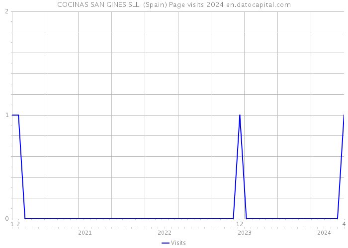 COCINAS SAN GINES SLL. (Spain) Page visits 2024 