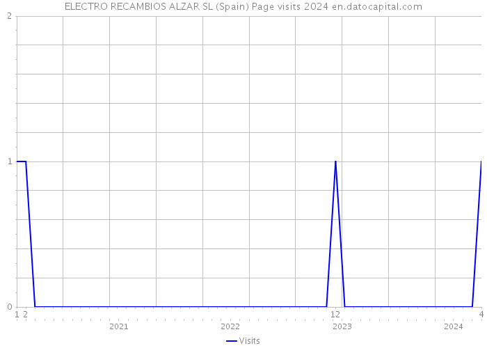 ELECTRO RECAMBIOS ALZAR SL (Spain) Page visits 2024 