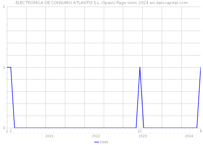 ELECTRONICA DE CONSUMO ATLANTIS S.L. (Spain) Page visits 2024 
