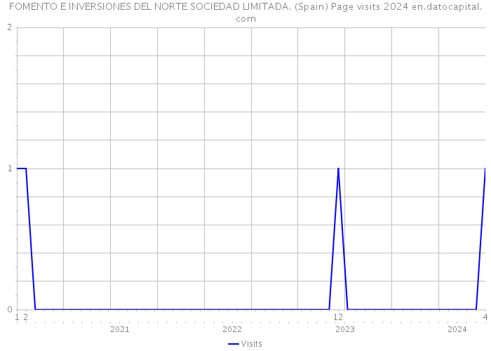 FOMENTO E INVERSIONES DEL NORTE SOCIEDAD LIMITADA. (Spain) Page visits 2024 