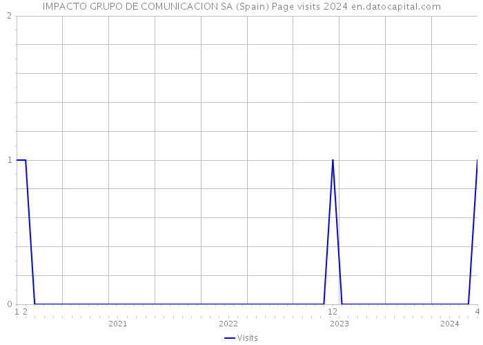 IMPACTO GRUPO DE COMUNICACION SA (Spain) Page visits 2024 
