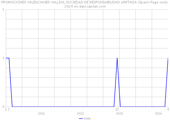 PROMOCIONES VALENCIANES VALLSOL SOCIEDAD DE RESPONSABILIDAD LIMITADA (Spain) Page visits 2024 