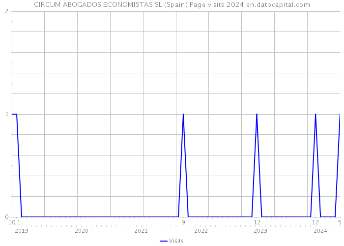 CIRCUM ABOGADOS ECONOMISTAS SL (Spain) Page visits 2024 