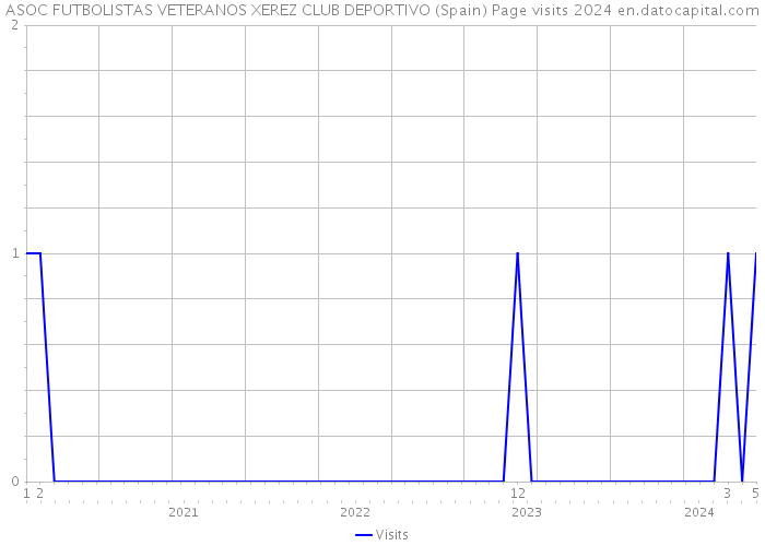 ASOC FUTBOLISTAS VETERANOS XEREZ CLUB DEPORTIVO (Spain) Page visits 2024 