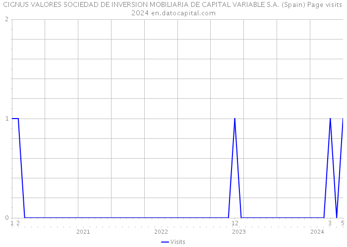 CIGNUS VALORES SOCIEDAD DE INVERSION MOBILIARIA DE CAPITAL VARIABLE S.A. (Spain) Page visits 2024 