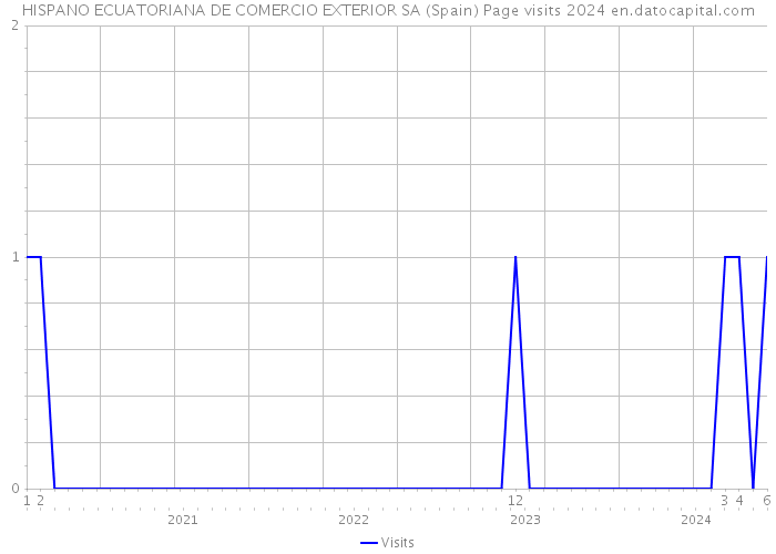 HISPANO ECUATORIANA DE COMERCIO EXTERIOR SA (Spain) Page visits 2024 