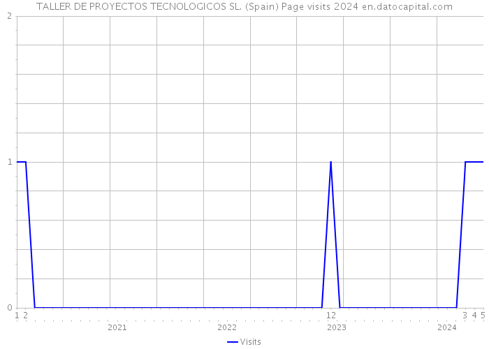 TALLER DE PROYECTOS TECNOLOGICOS SL. (Spain) Page visits 2024 