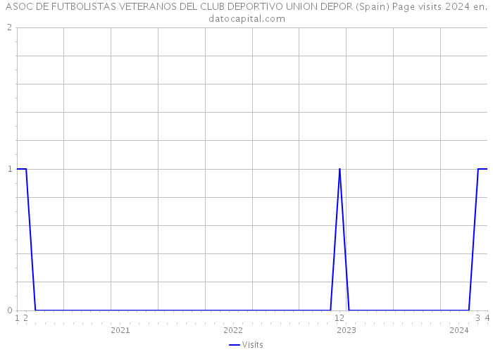 ASOC DE FUTBOLISTAS VETERANOS DEL CLUB DEPORTIVO UNION DEPOR (Spain) Page visits 2024 