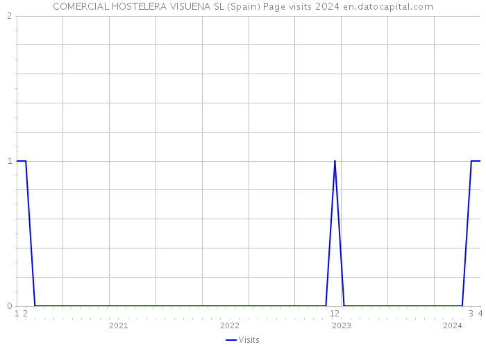 COMERCIAL HOSTELERA VISUENA SL (Spain) Page visits 2024 