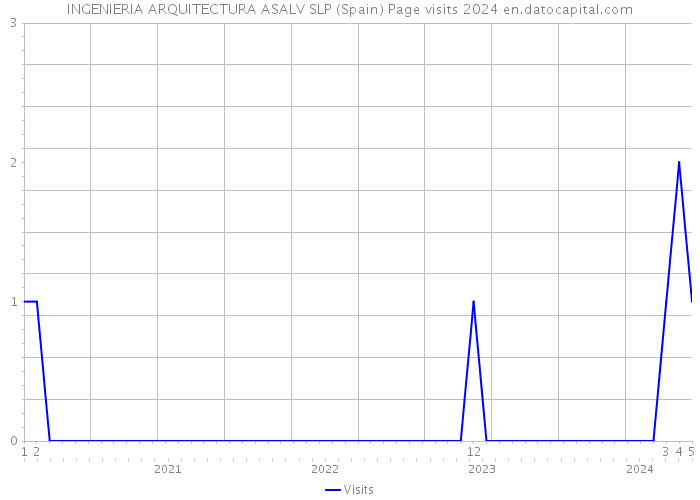 INGENIERIA ARQUITECTURA ASALV SLP (Spain) Page visits 2024 