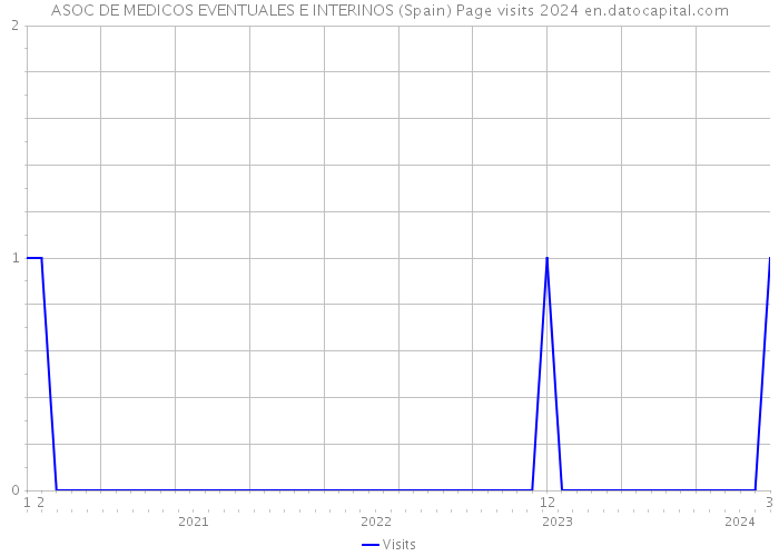 ASOC DE MEDICOS EVENTUALES E INTERINOS (Spain) Page visits 2024 