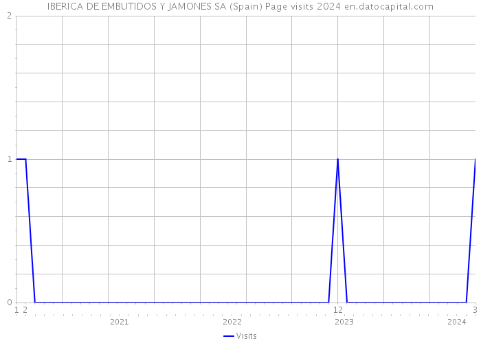 IBERICA DE EMBUTIDOS Y JAMONES SA (Spain) Page visits 2024 