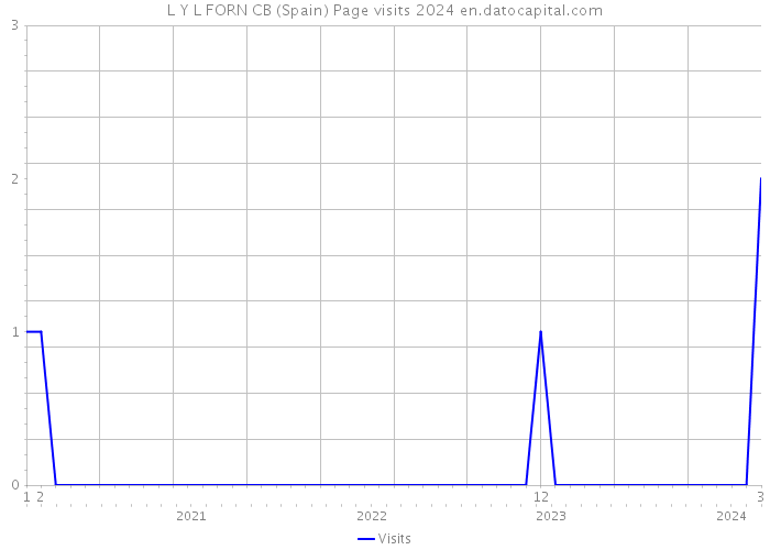 L Y L FORN CB (Spain) Page visits 2024 