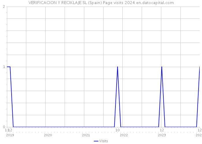 VERIFICACION Y RECIKLAJE SL (Spain) Page visits 2024 