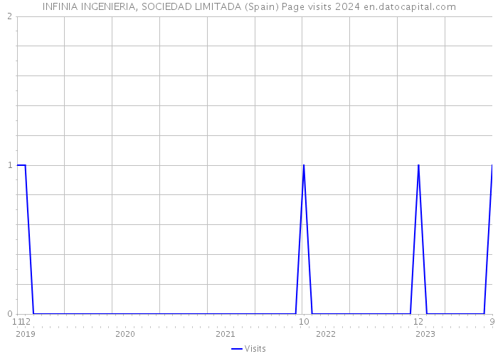 INFINIA INGENIERIA, SOCIEDAD LIMITADA (Spain) Page visits 2024 