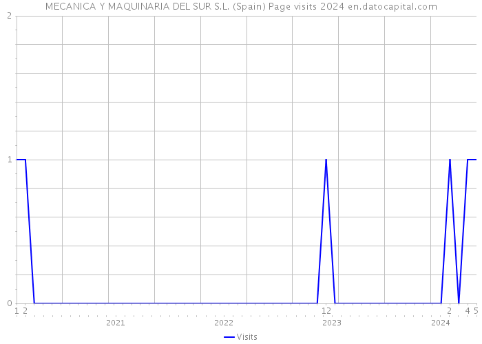 MECANICA Y MAQUINARIA DEL SUR S.L. (Spain) Page visits 2024 