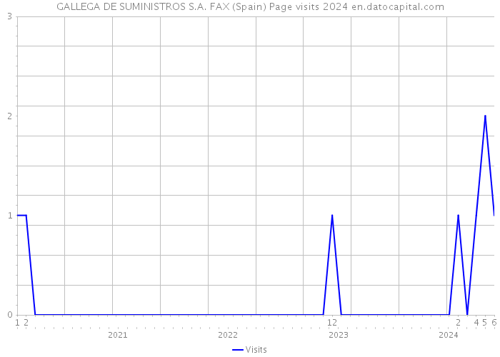 GALLEGA DE SUMINISTROS S.A. FAX (Spain) Page visits 2024 