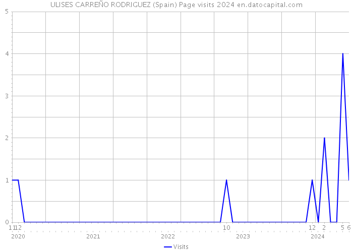 ULISES CARREÑO RODRIGUEZ (Spain) Page visits 2024 