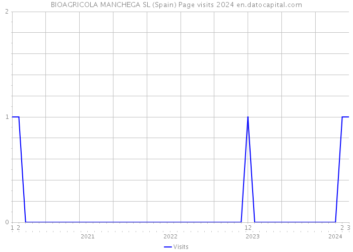 BIOAGRICOLA MANCHEGA SL (Spain) Page visits 2024 