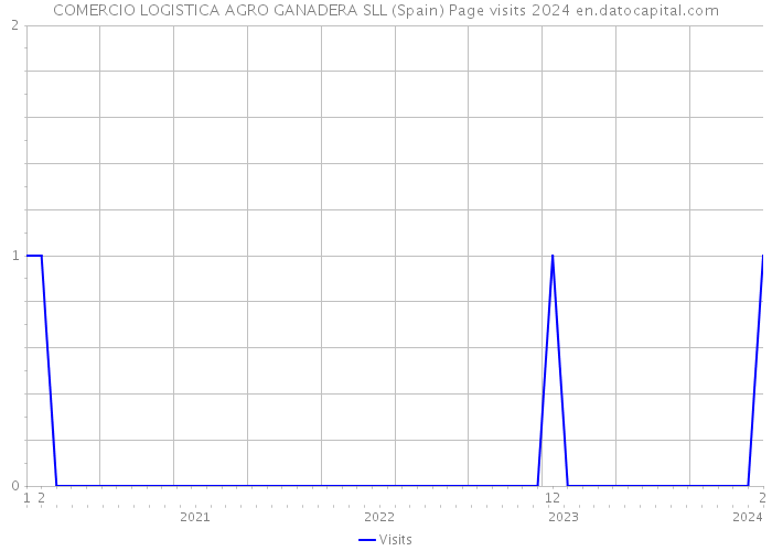 COMERCIO LOGISTICA AGRO GANADERA SLL (Spain) Page visits 2024 
