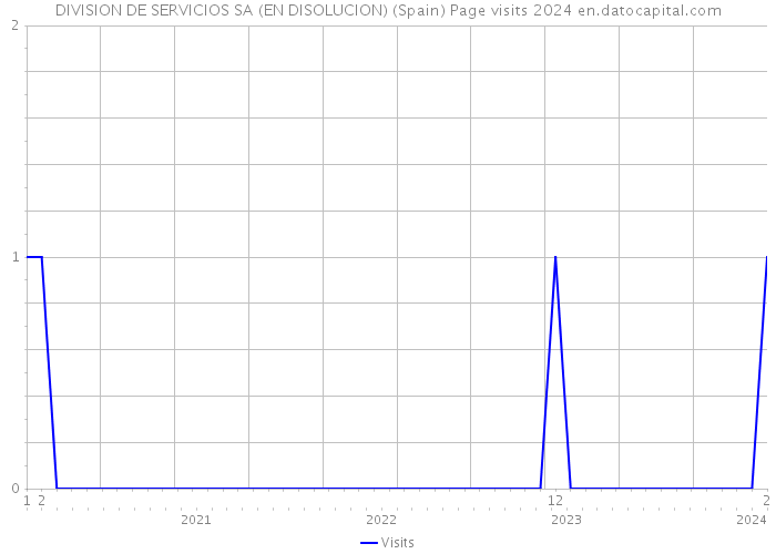 DIVISION DE SERVICIOS SA (EN DISOLUCION) (Spain) Page visits 2024 