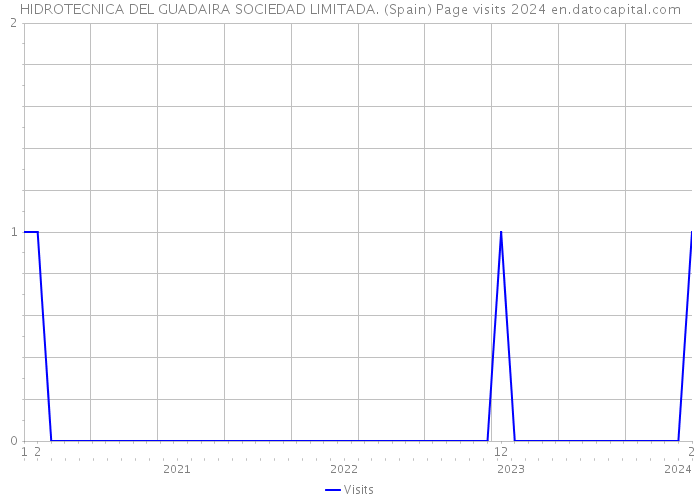 HIDROTECNICA DEL GUADAIRA SOCIEDAD LIMITADA. (Spain) Page visits 2024 