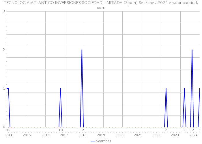 TECNOLOGIA ATLANTICO INVERSIONES SOCIEDAD LIMITADA (Spain) Searches 2024 