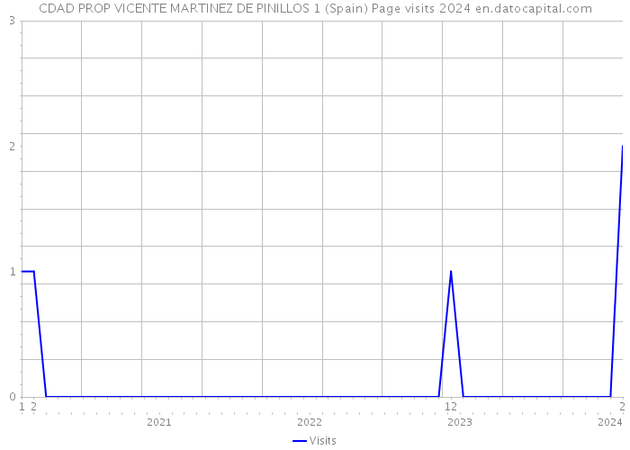 CDAD PROP VICENTE MARTINEZ DE PINILLOS 1 (Spain) Page visits 2024 