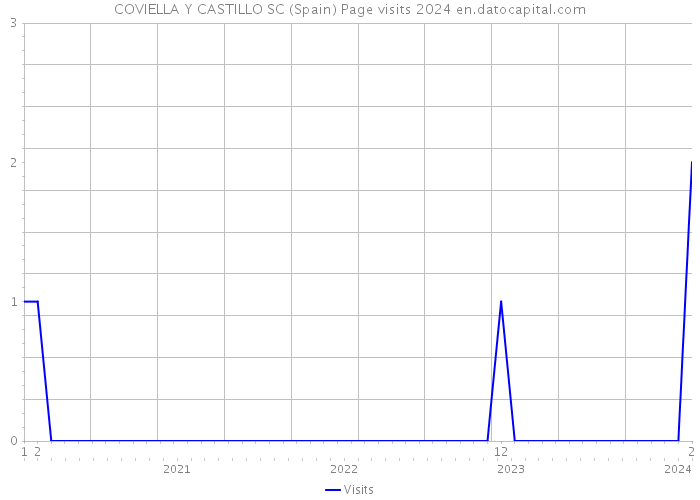 COVIELLA Y CASTILLO SC (Spain) Page visits 2024 
