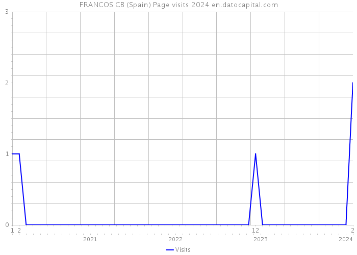 FRANCOS CB (Spain) Page visits 2024 