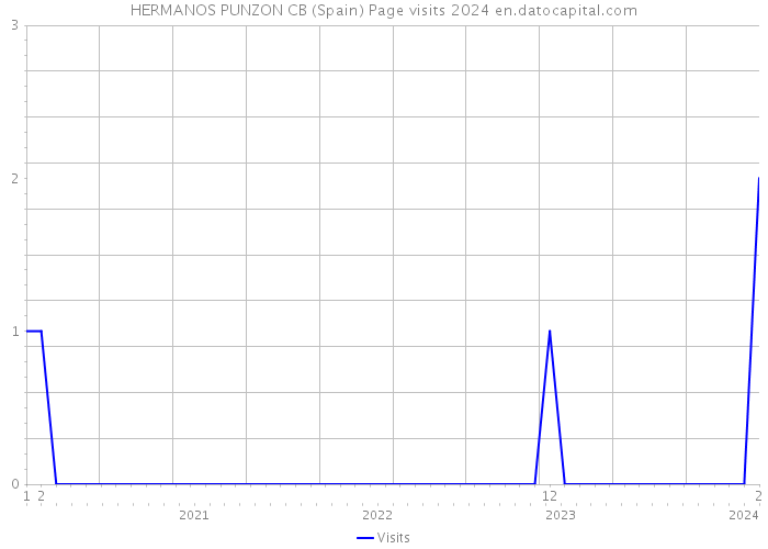 HERMANOS PUNZON CB (Spain) Page visits 2024 