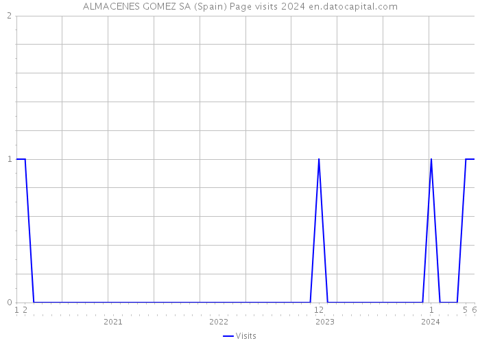 ALMACENES GOMEZ SA (Spain) Page visits 2024 