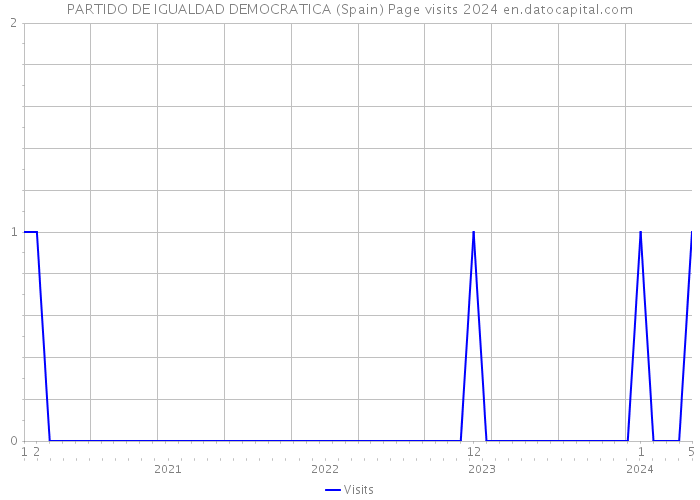 PARTIDO DE IGUALDAD DEMOCRATICA (Spain) Page visits 2024 