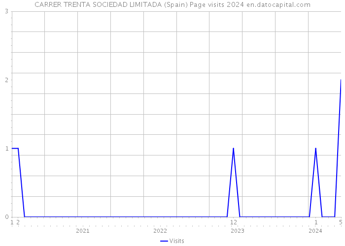 CARRER TRENTA SOCIEDAD LIMITADA (Spain) Page visits 2024 