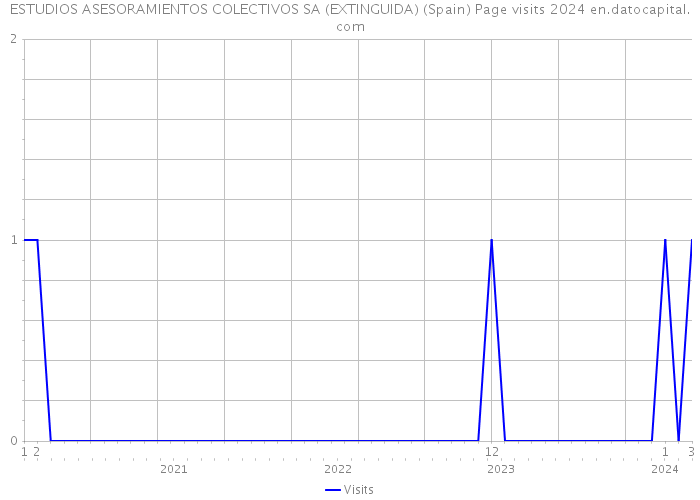 ESTUDIOS ASESORAMIENTOS COLECTIVOS SA (EXTINGUIDA) (Spain) Page visits 2024 