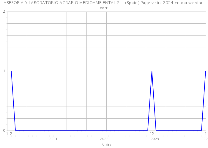 ASESORIA Y LABORATORIO AGRARIO MEDIOAMBIENTAL S.L. (Spain) Page visits 2024 