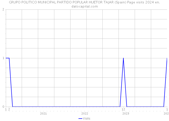 GRUPO POLITICO MUNICIPAL PARTIDO POPULAR HUETOR TAJAR (Spain) Page visits 2024 