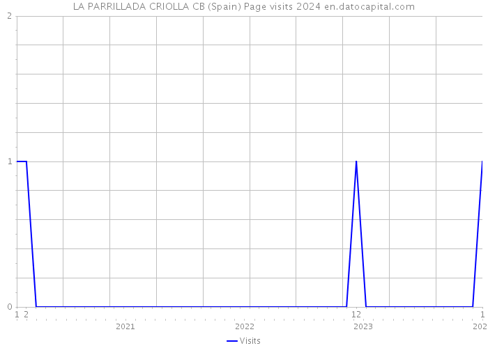 LA PARRILLADA CRIOLLA CB (Spain) Page visits 2024 