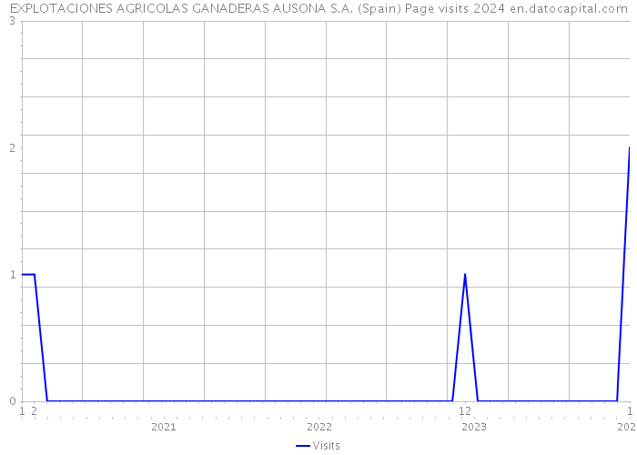 EXPLOTACIONES AGRICOLAS GANADERAS AUSONA S.A. (Spain) Page visits 2024 